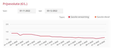 stookolieprijs|stookolieprijs vandaag 2022.